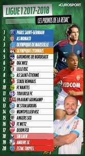 Classement au 15 juin 2017 *. Le Champion Le Podium Les Relegues Voici Notre Classement Complet De La L1 2017 2018 Eurosport