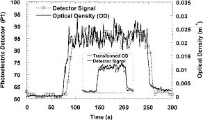 Photoelectric detectors are more efficient for alerting us of smoldering fires, for example. Pdf Particulate Entry Lag In Spot Type Smoke Detectors Semantic Scholar