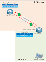 I taught these sounds by having them be produced correctly in isolation at the 90 the description in the mommy speech therapy link is very accurate in how to progress saying s and z correctly. Cisco Locator Id Separation Protocol Lisp