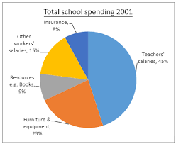Changes In Annual Spending By A Uk School Band 7 Academic