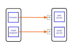 What is a Web Server Port? Types of Port Numbers and Their Uses | V2 Cloud