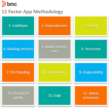 This will essentially help you to build your code on top of one codebase, fully backed up with many deployments and revision control. The 12 Factor App Methodology Explained Bmc Software Blogs