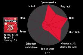 butterfly tenergy 25 fx vs tenergy 64 fx table tennis spot