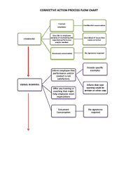 fillable online corrective action process flow chart lisas