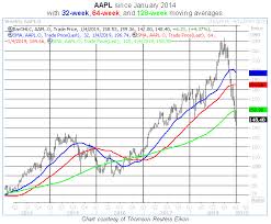 One More Thing About That Apple Stock Chart