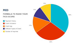 Credit Score Financial Serenity Blog