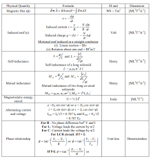 Cbse Class 12 Phyiscs Electromagnetic Induction Formulae