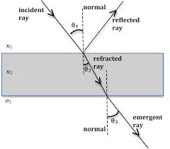 Zoe loves all things reflective and refractive and it was almost a year ago that they started looking into how to achieve compelling illusions of reflection and refraction. Lab 10 Reflection And Refraction