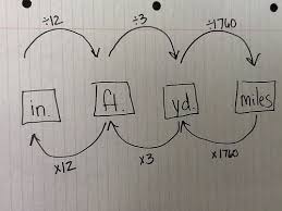 Inches To Miles Math Measurement Data Math School