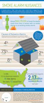 Photoelectric detectors should have a low false alarm rate. Nuisance Or False Alarms With Smoke Detectors