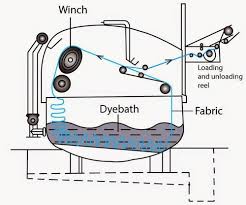 Diagram Of Winch Dyeing Machine Textile Dyeing Different Types Of Fabric Machine