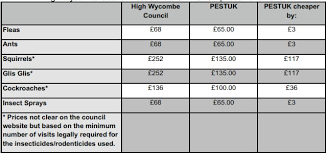 Pests removed or eliminated include bees/wasps our pest service in derby provides a quick response to any animal removal needs you may have. High Wycombe Council Pest Control Charges Pestuk