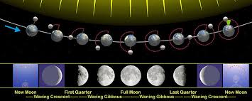 Bulan - Wikipedia bahasa Indonesia, ensiklopedia bebas