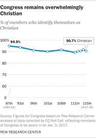 Faith On The Hill Pew Research Center