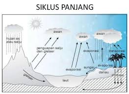 Check spelling or type a new query. Siklus Air Pengertian Tahapan Hidrologi Jenis Faktor