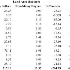 Pdf Development Process And Its Implication On The Native Land Ownership