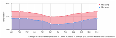 Climate And Average Monthly Weather In Cairns Queensland