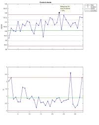 1 The Following Control Chart Was Plotted For A P