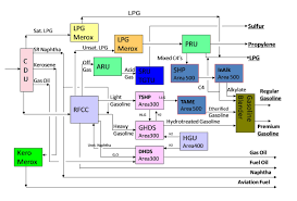 what is the process flow sheet of lpg production from