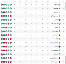 جدول لیگ برتر ایران در پایان نیم فصل اول/ جایگاه سپاهان در صدر جدول تثبیت شد