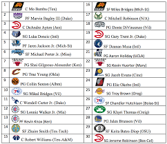 See full list on walterfootball.com Ballnroll S Final Nba Mock Draft Ballnroll Nba