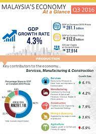 Malaysia gdp by sector 2016. Department Of Statistics Malaysia Official Portal