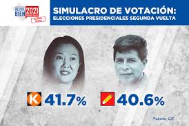 Protocolos durante la realización del simulacro nacional 2021. Simulacro De Cit Keiko Fujimori Alcanza El 41 7 Y Pedro Castillo El 40 6 De Votos Emitidos Willax Tv