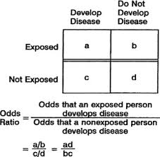 Image result for Odds Ratio