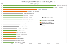 The Top 20 Fastest Growing Suburbs In Nsw Id Blog