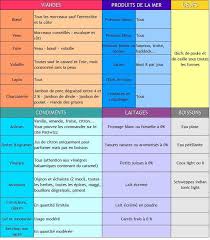 Le Meilleur Cout Gratuit Regime Dukan Attaque Idees Le Regime Dukan La Phase D Attaque Regime Dukan Recette Dukan Regime Alimentaire Pour Maigrir