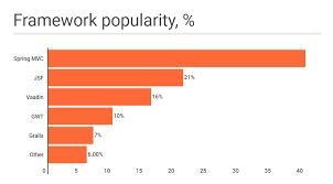 The 7 Best Java Frameworks For 2016 Dzone Java