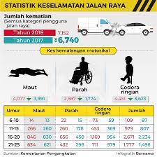 Berikut adalah statistik kemalangan jalan raya untuk tempoh 10 tahun, bermula dari tahun 1998 hingga tahun 2007. Statistik Kemalangan Jalan Raya 2016 Eroope