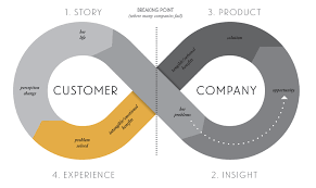 13 Essential Books For Product Managers Hungry For Insight Medium Customer Insight Design Thinking Process Brand Story