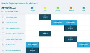 Examples of translating «coverage» in context Opensignal Digi Beats Maxis For Best Download Speed And Video Streaming Experience Malay Mail Malay News Malaysian Newspapers From Kuala Lumpur