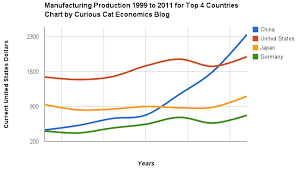 Manufacturing Output By Country 1999 2011 China Usa Japan