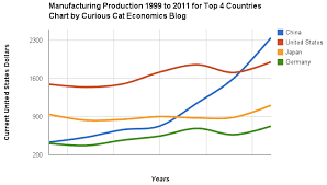 manufacturing output by country 1999 2011 china usa japan