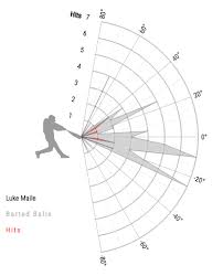 Luke Maile Spray Chart 2017 Blue Jays Beat