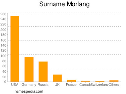 Morlang Names Encyclopedia