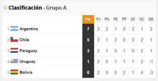 Ultima tabla de posiciones de la fecha 3 del grupo b peru le gano a colombia por la copa america 2021 y venezuela arranco un empate en el ultimo minuto contr. Tabla De Posiciones De Argentina En Copa America Asi Queda Tras La Jornada 3 As Argentina
