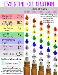 Essential Oil Dilution Chart Roller Bottles From 1ml To