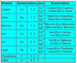 How To Find The Valency Of Elements Quora