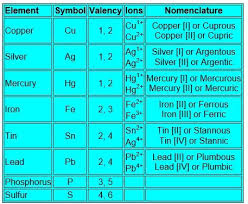 how to find the valency of elements quora