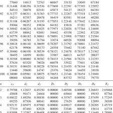 Values Of 15 Shewhart Control Chart Factors For N 2 100