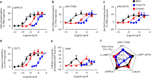 We did not find results for: Small Molecule Biased Formyl Peptide Receptor Agonist Compound 17b Protects Against Myocardial Ischaemia Reperfusion Injury In Mice Nature Communications X Mol