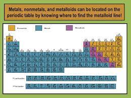 Metals The Periodic Table Nonmetals Metalloids Period Group Ppt Video Online Download