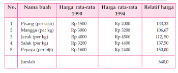 Indeks harga adalah perbandingan perubahan harga tahun tertentu dengan tahun dasar. Soal Dan Jawaban Pokok Bahasan Indeks Harga Ekonomiakuntansiid Bahan Belajar