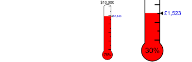 If you have clear goals about a campaign then you can use the fundraising thermometer to monitor the progress before achieving these goals. Donation Thermometer Wordpress Plugin Wordpress Org Deutsch