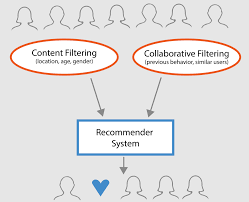 Production recommendation engines help customers find the product they would like by knowing their taste. Tutorial Recommender Systems In Python Datacamp