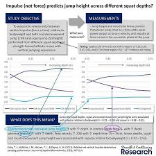 Since It Is Often Stated That The Easiest Way To Increase Vertical Jump Height Is To Increase Squat Strength It Is Frequently Assumed That Improvements In Jump
