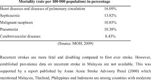 Top Mortality Rate In Moh Centre Download Table